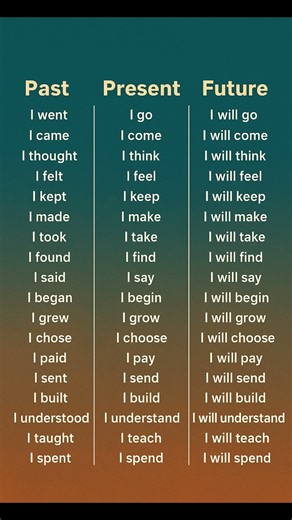 English verb conjugation #english #englishlanguage #verbs