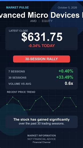 AMD: Up 33.49% Over 30 Sessions | Advanced Micro Devices Inc.