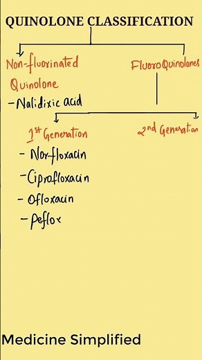 Quinolone Classification || Classification of Quinolone || Quinolone drugs Pharmacology