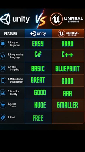 Unity vs Unreal Engine ⚡ Which Is Better in 2026?