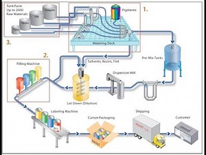 Paint Making Process