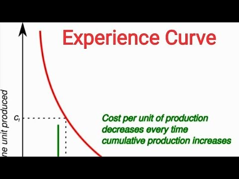 Experience curve by Harsh | Ca inter/ipcc Strategic management
