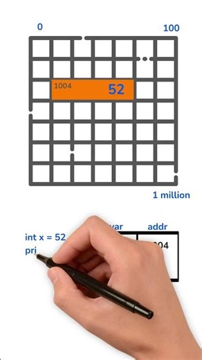 #shorts 1.3 What is Address?