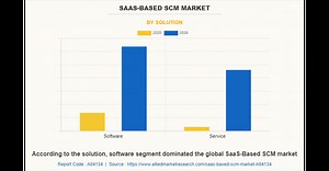 SaaS-based SCM Market : A Study of the Leading Regions and Players in Industry Forecast till 2030