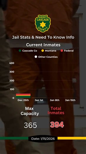 The Cascade County Detention Center operates 24/7, and detention officers play a vital role in keeping the facility safe and secure. If you’re looking for a stable career with purpose, responsibility, and the opportunity to serve your community, we encourage you to apply to become a detention officer. 👉 Learn more and apply: https://cascadecountymt.gov/Jobs | Cascade County Sheriff/Coroner's Office
