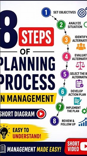8 Steps of Planning Process | Short Diagram Explanation