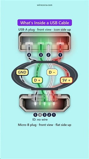 ✂️ What's Inside a USB Cable? Every Wire Mapped
