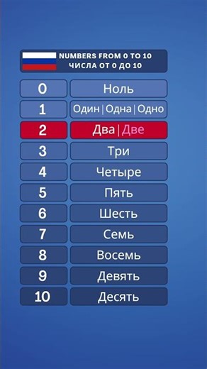 Russian Numbers (0-10) | Números en Ruso (0-10) | Nombres en Russe (0-10)