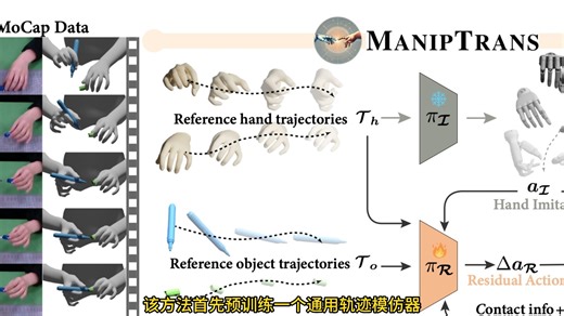 CVPR2025 | 首个灵巧机器人双手操作高效迁移方案——MANIPTRANS，3.3K数据集DEXMANIPNET刷新行业基准