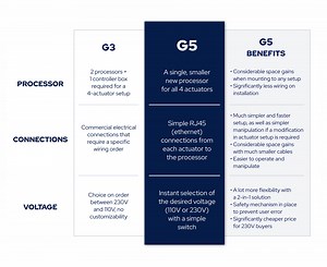 D-Box Generation 5 4250i Haptic Motion System - Turnkey Simulators