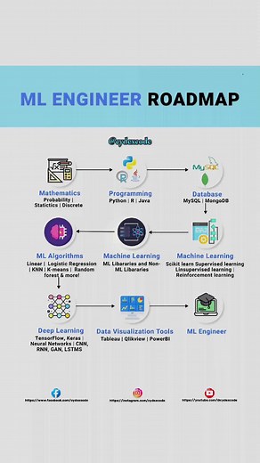 ML(Machine Learning) Engineer Roadmap #machinelearning #mlengineer #mlengineering #mlengineerroadmap #artificialintelligence #ai #datascience #python #technology #programming #deeplearning #coding #bigdata #computerscience #tech #data #iot #software #dataanalytics #pythonprogramming #developer #datascientist #javascript #programmer #java #innovation #ml #coder #robotics #webdevelopment #analytics #html #linux