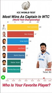 Most Wins as Captain in WTC History🏏| Top Captain in World Test Championship | WTC Record#viratkohli