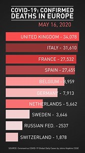 Here's latest number of #COVID19 death cases in Europe. | CGTNEurope