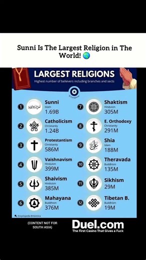 Largest Religions in the World 🌍 | Sunni, Christianity, Hinduism & Buddhism Explained