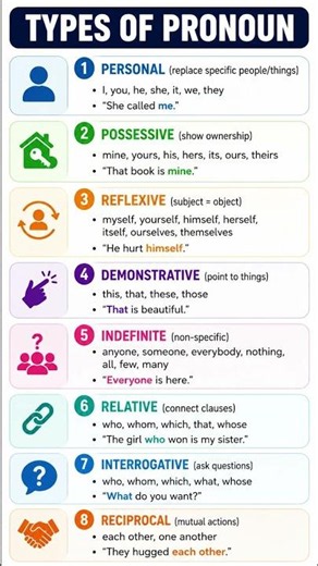 English Grammar : Types of Pronouns- Personal, Possessive, Reflexive, Relative, Demonstrative..
