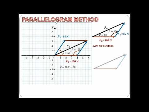 PARALLELOGRAM METHOD TO FIND THE RESULTANT VECTOR PHYSICS