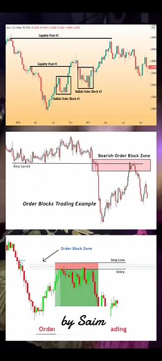 Maximize Profits with Order Blocks in Forex Trading
