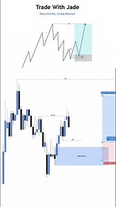 High probability order block buy entry setup #orderblock