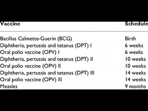 National Program on Immunization NPI Schedule; children receive vaccines at right ages