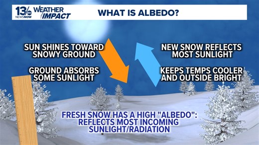 The reflectivity of snow: Why snow-covered areas lead to cooler temps