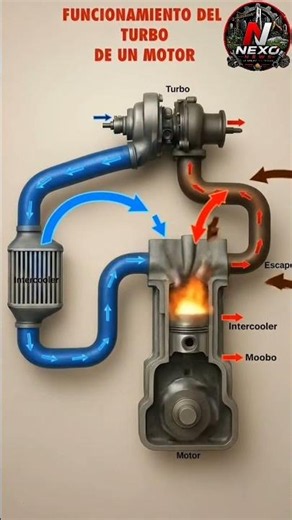 🚗💨 ¿Cómo funciona realmente el TURBO de un motor?