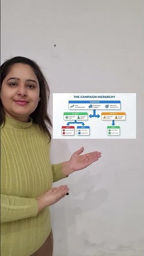 : Campaign Hierarchy Explained: How to Structure Your Paid Ads for Maximum ROI (Complete Guide)