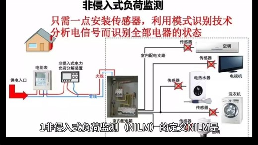 非侵入式负荷监测－技术路线篇