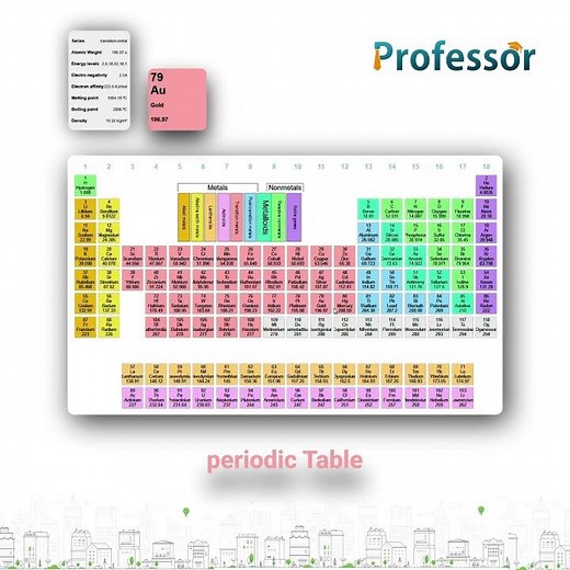 The Periodic Table Explained | Elements, Groups & Periods Made Simple | Professor AI | #coding #ai