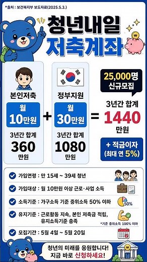 3년 뒤 최대 1,440만원 + 이자까지 받을 수 있는! #청년내일저축계좌 #청년지원금 #청년혜택 #정부지원 #정부지원제도 #목돈마련