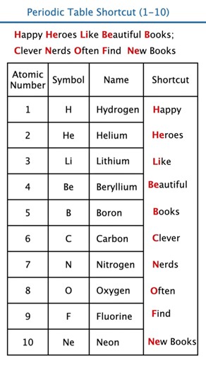 First 10 Elements of Periodic Table 🧠 Easy Memory Trick Memorise in 1 Minute 🔥 NEET & JEE Trick