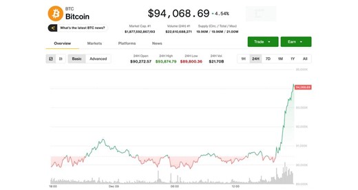 Bitcoin (BTC) Price News: Surges to $94K One Day Ahead of Expected Fed Rate Cut