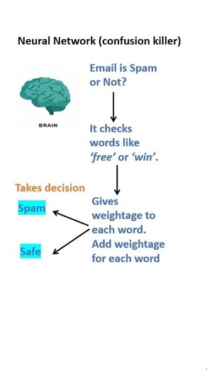 Neural Network Basics: From Inputs to Decisions #AI #neuralnetwork