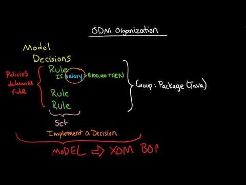 ODM: How ODM organizes information: Model, BOM, XOM, Package, Project, Verbalizations