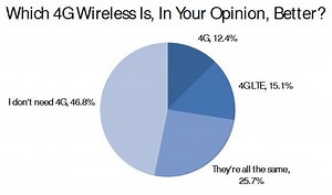 47% of US consumers feel they don't need 4G LTE | AppleInsider