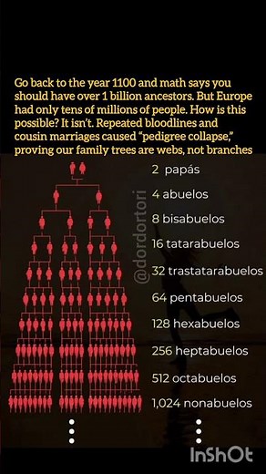 What would have happened if our ancestors never married relatives? #history #facts #historyfacts