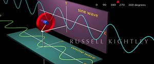 Animation of a sine wave and corresponding cosine wave