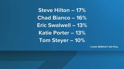 Republican candidates Hilton and Bianco lead California governor poll