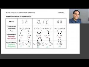 2.4 Eigenvalues & Eigenvectors - #07 Degenerate Eigenvalues & Multiplicities