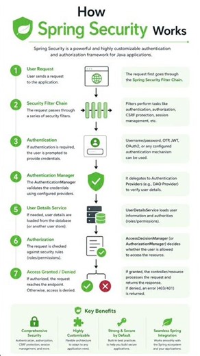 How spring security works #java #backenddevelopment #devwithpradeep #java #springsecurity