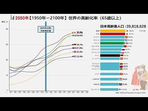 【1950年〜2100年】世界の高齢化率(65歳以上人口)
