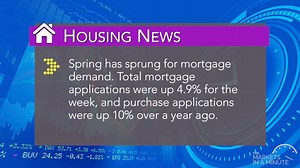 5.2K views · 18 reactions | Spring is in the air with purchase apps up 10% from a year ago. | Surefire CRM by Top of Mind | Facebook