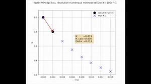 Principe de l'intégration numérique d'une équation différentielle
