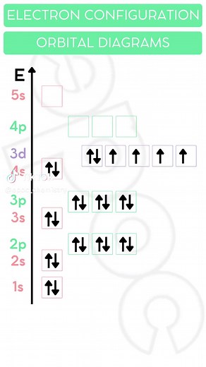 Understanding Orbital Diagrams in Chemistry