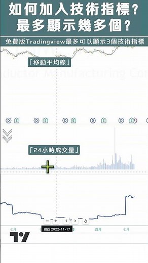 簡單在 #Tradingview 內加入技術指標幫你判斷買入賣出信號免費版嘅TRADING VIEW 最多可以同時顯示3 個指標有邊3個指標最好用？#shorts #208