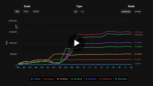 20 years of Postgres performance. Tomas Vondra has an amazing blog highlighting pg perf changes since version 8.0. I built a visualizer to explore the data. TLDR: it s gotten way… | Ben Dicken