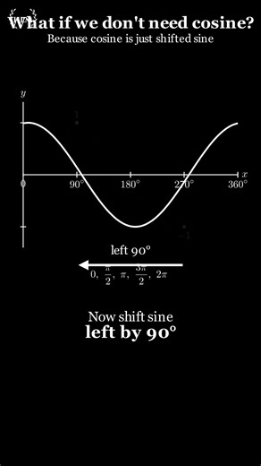 You Don’t Actually Need Cosine… #math #trigonometry #learnmath #sinegraph #cosine #trigidentities