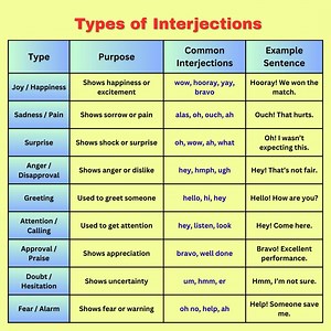 📘 Interjections & Their Types | Small words, big emotions 😲🎉 | Express joy, surprise, pain & more | Improve spoken English & exam skills 💬✍️ | Save & share 🔁 #Interjections #EnglishGrammar #PartsOfSpeech #LearnEnglish #SpokenEnglish #BasicEnglish #GrammarTips #DailyEnglish #ImproveYourEnglish | English Explorer