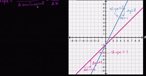 Positive & negative slope