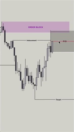 Bearish Order Block Trading Strategy | Smart Money Concept (SMC) Explained