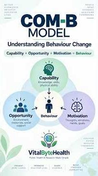 COM-B Model Explained: What Drives Behaviour Change? #shorts #publichealth #education #exam